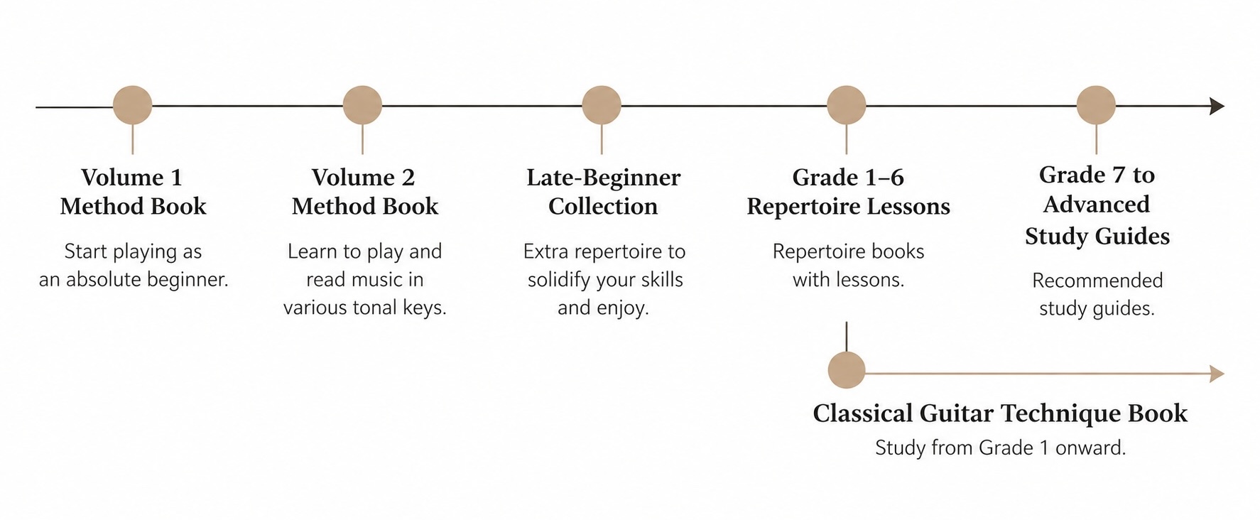 Curriculum for Classical Guitar