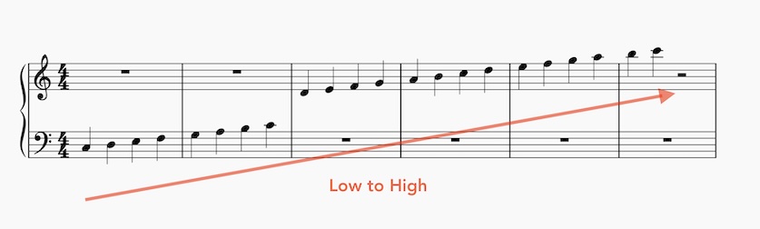Low to High Pitches in Music Notation