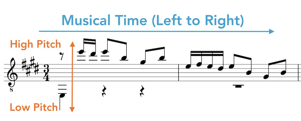 The Staff as a Visual Grid