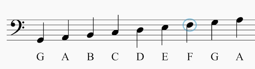 Bass Clef Notes in Relation to F