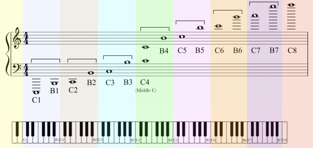 Octave Designations